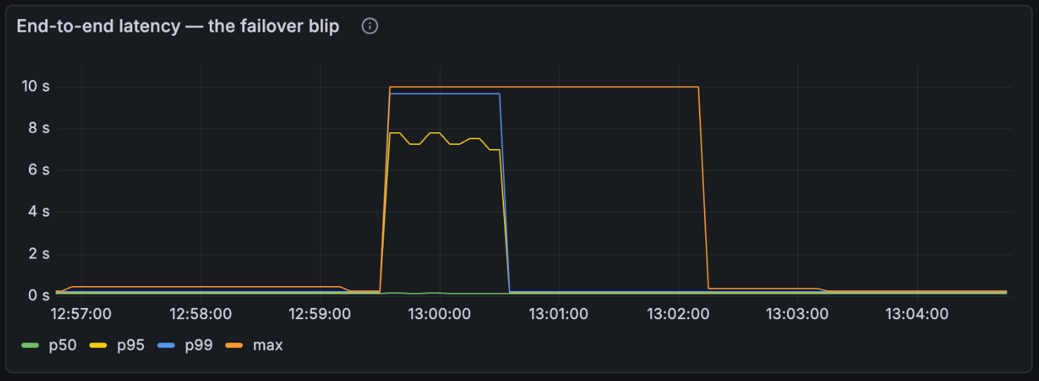 End-to-end latency during a node-loss failover (p50 / p95 / p99 / max): p95 and p99 jump to ~8 s the moment the active goes silent and stay there until the standby promotes and works through the backlog, then return to baseline. The max line is a sticky high-water gauge, so it stays pinned for a while after the event.