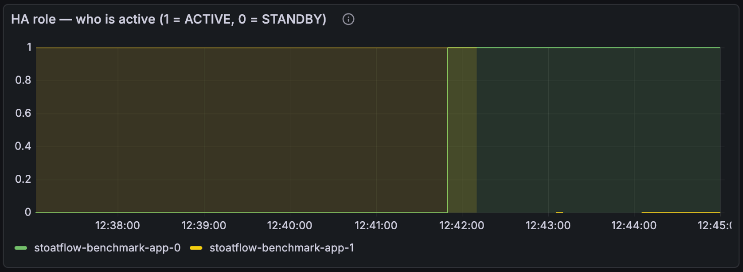 StoatFlow HA role panel across a /ha/switch: the active role hands from one pod to the other in a single step — exactly one pod at role = 1 at any moment, never two. The flip lands between two 10-second scrapes, which is why the dashboard can show the handover but not time it.