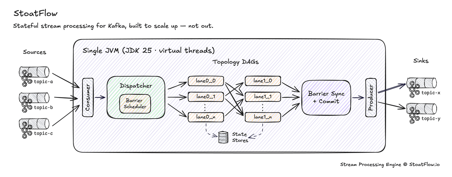 StoatFlow single-instance architecture: Kafka consumer (all partitions) → Lane dispatcher → N virtual-thread lanes → Global state (RocksDB) → Transactional producer.