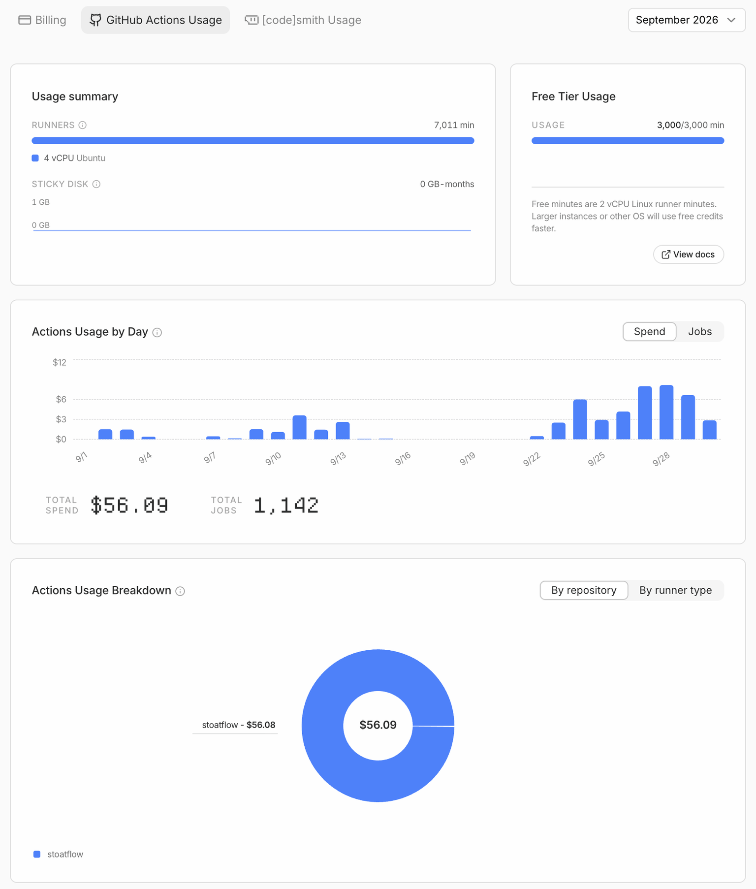 Blacksmith usage for September 2026: 7,011 runner minutes on 4 vCPU Ubuntu, the 3,000-minute free tier fully used, 1,142 jobs and $56.09 total spend, with daily spend rising to $6–8 from 22 September.