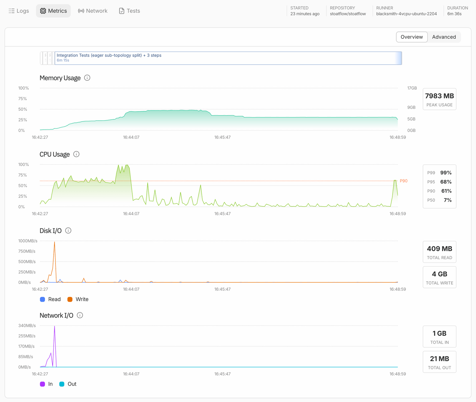 Blacksmith job metrics for the eager-split integration-test lane with four forks on the 4 vCPU / 16 GB runner, 6m36s: memory peaks at 8.0 GB of 16; CPU is busy only while compiling, then idles at a 7% median.