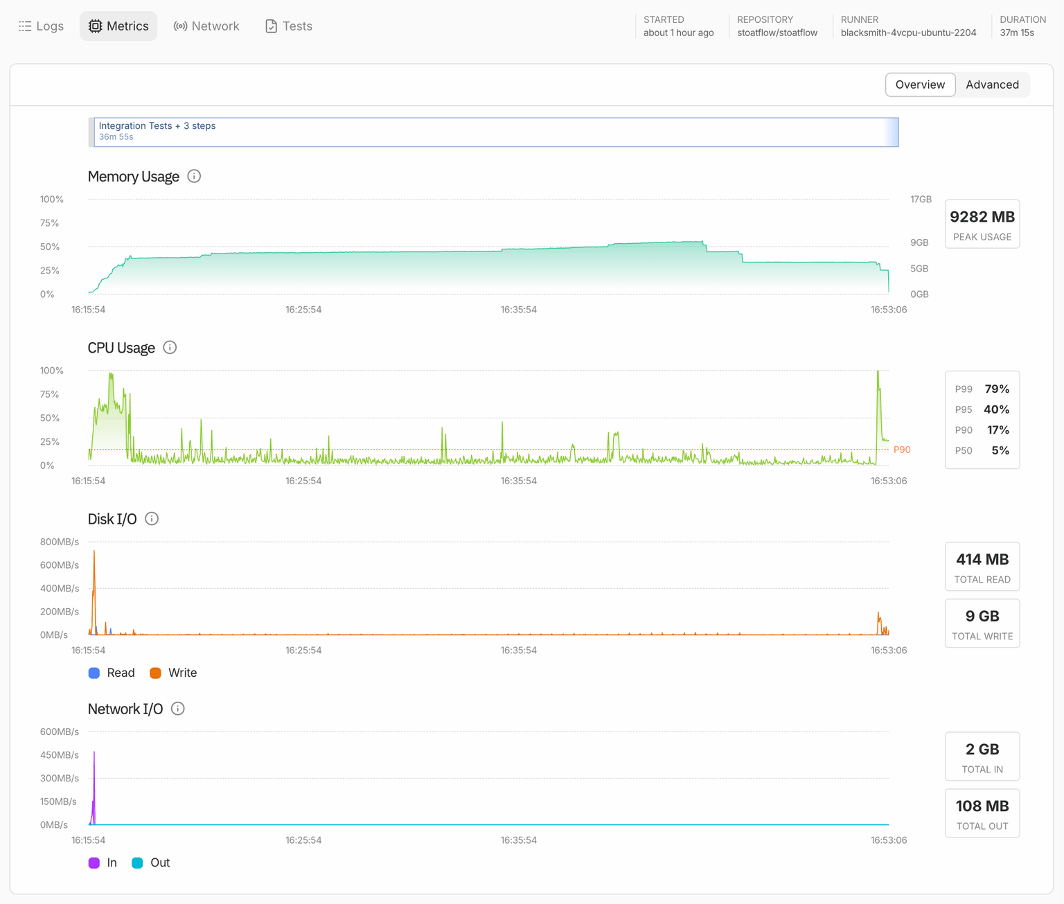 Blacksmith job metrics for integration-test on the 4 vCPU / 16 GB runner with three forks, 37m15s: memory holds around 8–9 GB of 16 with a 9.3 GB peak and steps down near the end; CPU idles at a 5% median after a compile spike at the start.