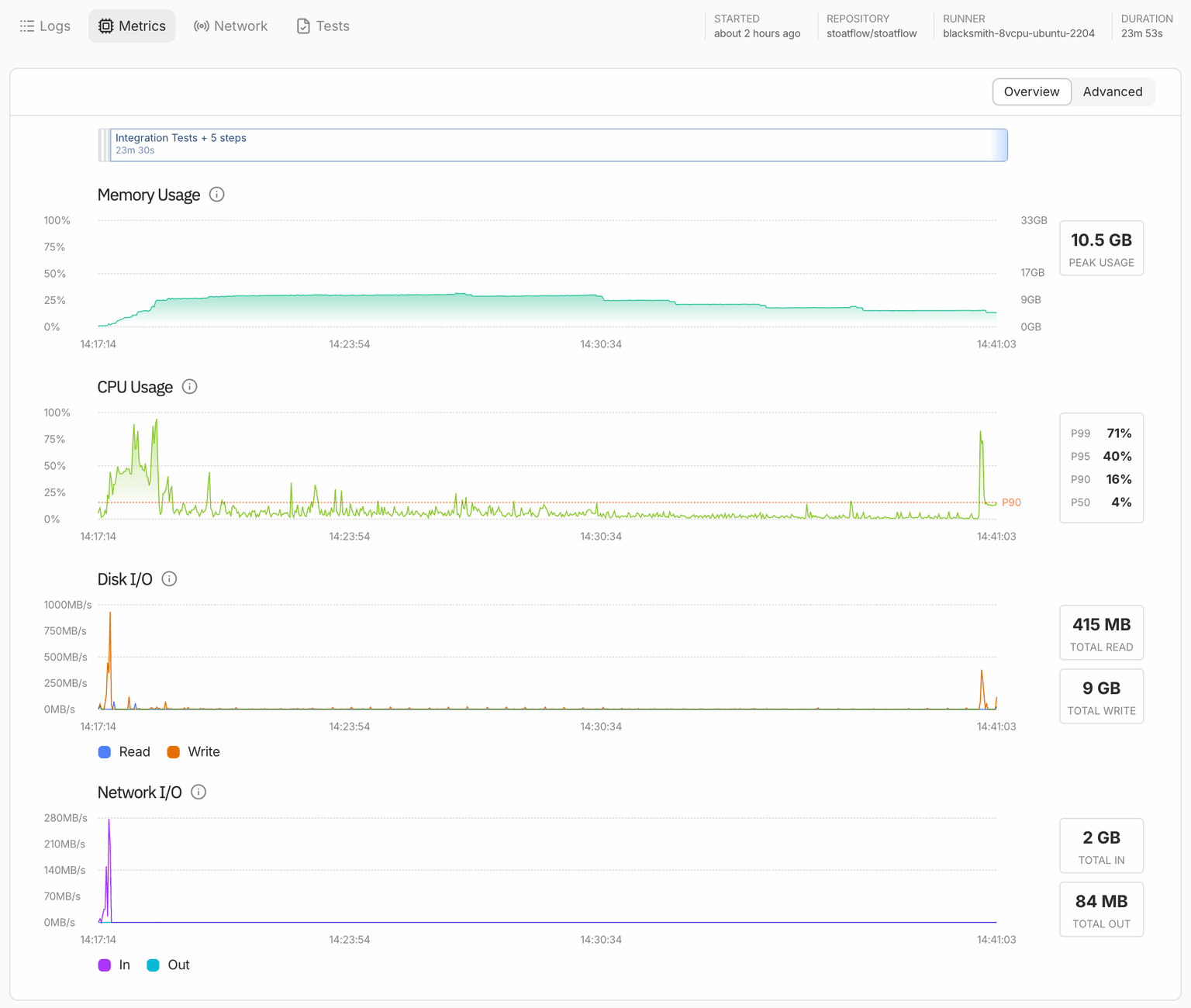 Blacksmith job metrics for integration-test on the 8 vCPU / 32 GB runner with six forks, 23m53s: memory peaks at 10.5 GB of 32, then steps down repeatedly over the last ten minutes as forks run out of work; CPU median 4%.