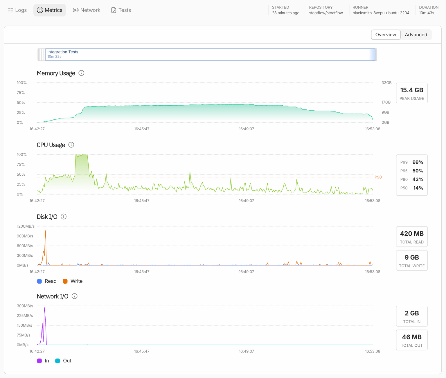 Blacksmith job metrics for integration-test with thirteen balanced groups on the 8 vCPU / 32 GB runner, 10m43s: memory holds near 14–15 GB of 32 and tapers over the last two minutes; CPU median 14%, p90 43%, after a short compile spike to 100%.