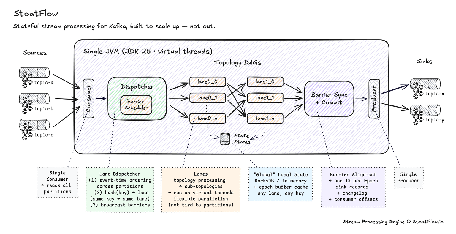StoatFlow architecture — single-replica engine with key-affinity lanes, global state, and transactional producer