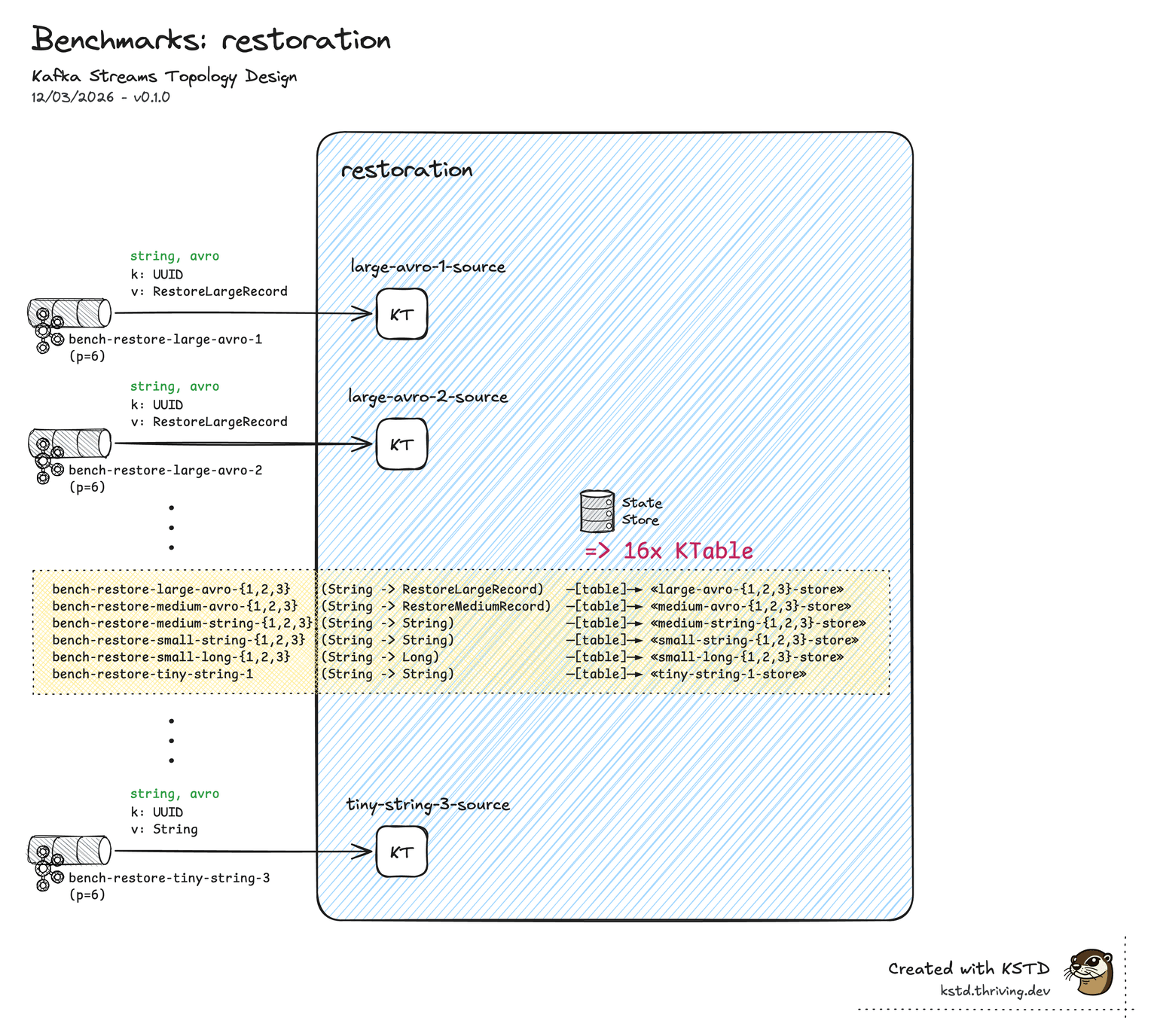 KSTD topology — State restoration (16 KTables)