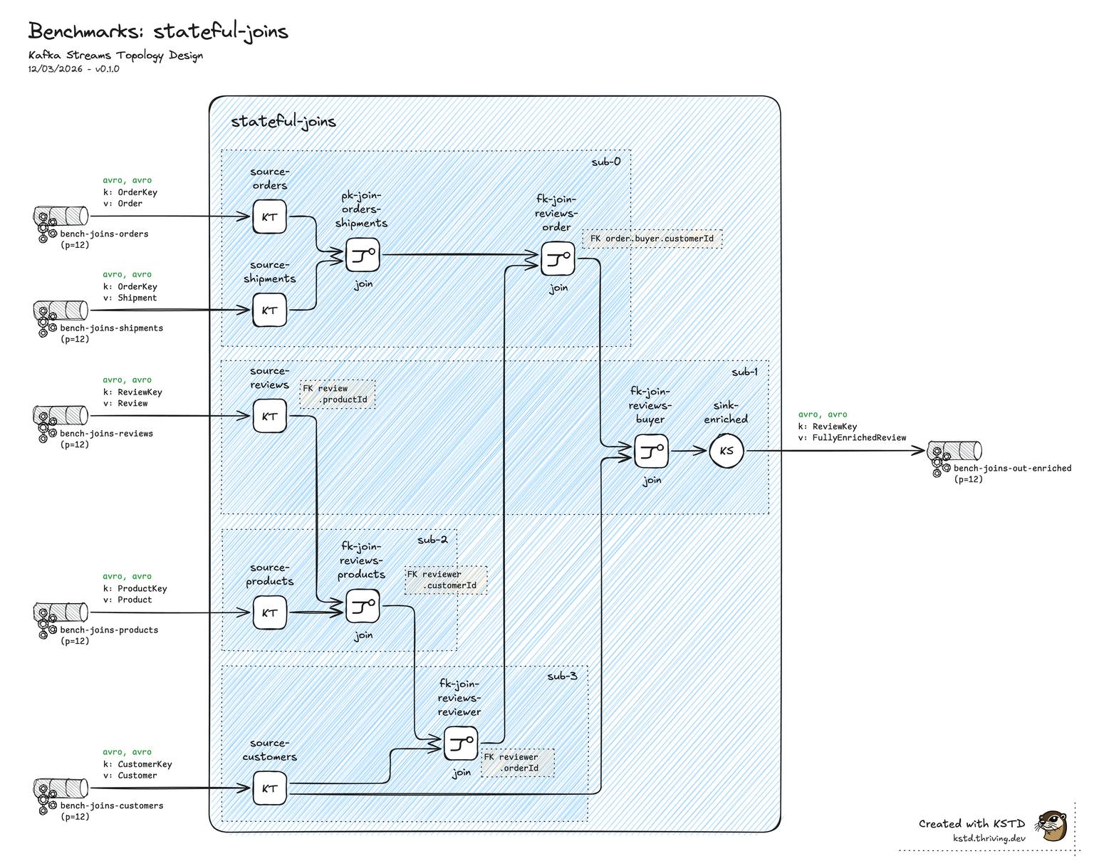 KSTD topology — Stateful joins