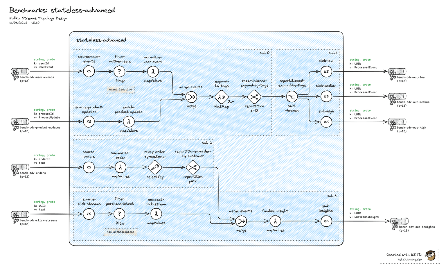 KSTD topology — Stateless (advanced)