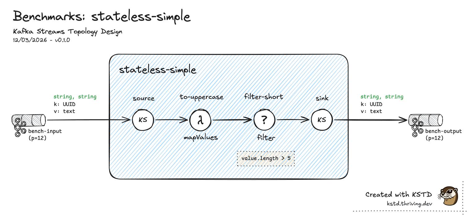 KSTD topology — Stateless (simple)