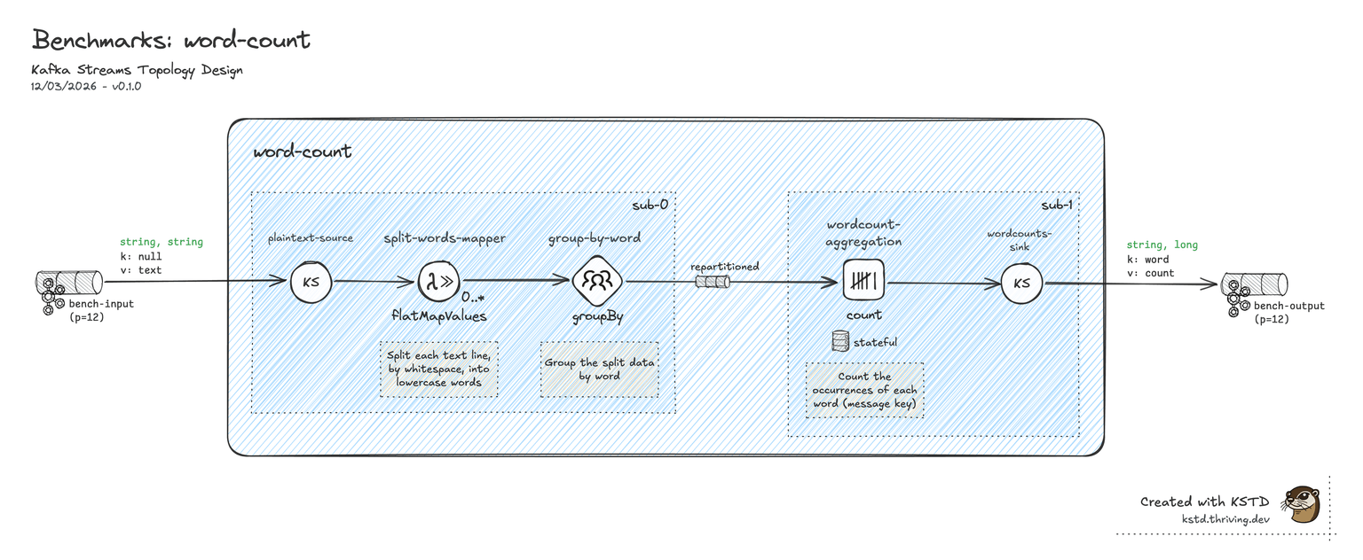 KSTD topology — Word count